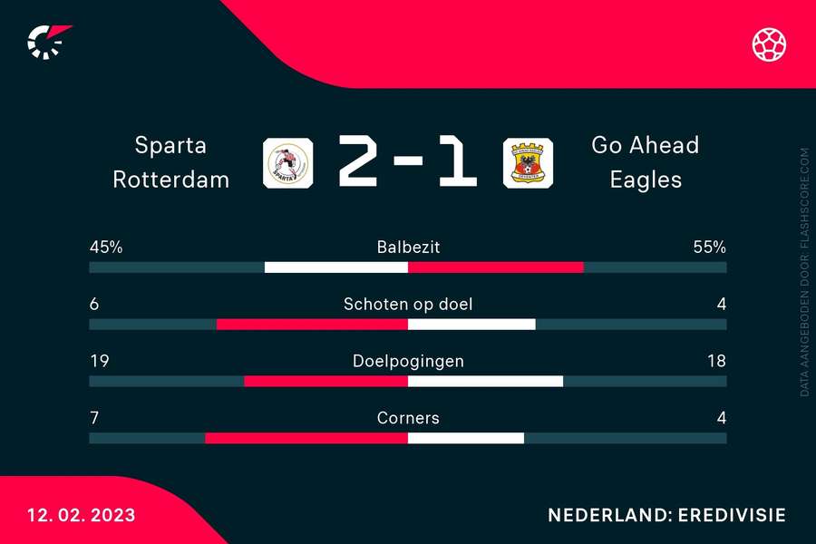 Sparta - Go Ahead Eagles statistieken