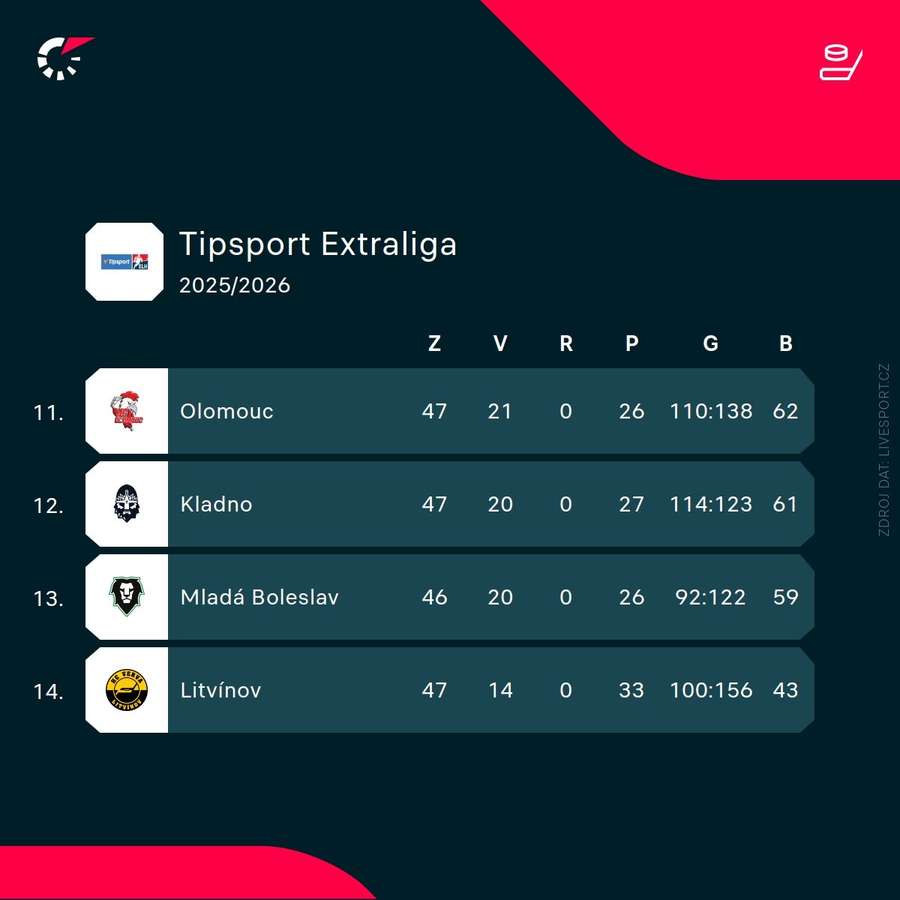 Spodek tabulky hokejové extraligy.