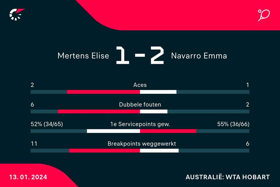 Stats Mertens-Navarro