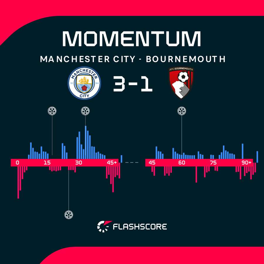 Manchester City wykorzystał przewagę z Bournemouth.