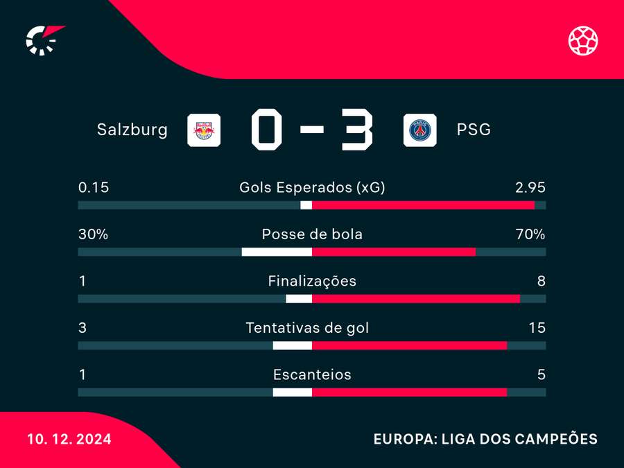 Números do duelo em Salzburgo