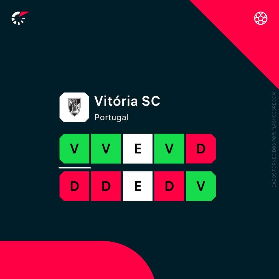 Os últimos jogos do Vitória SC