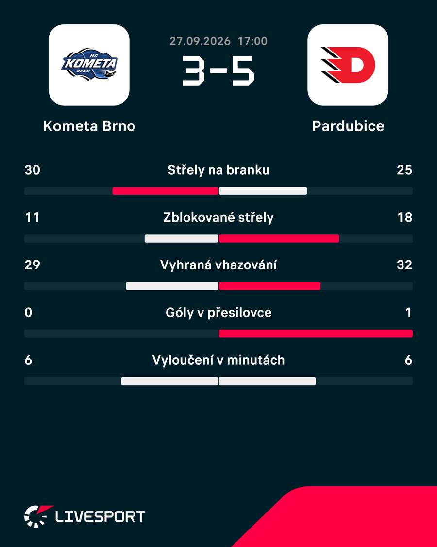 Statistiky utkání. Statistiky utkání.