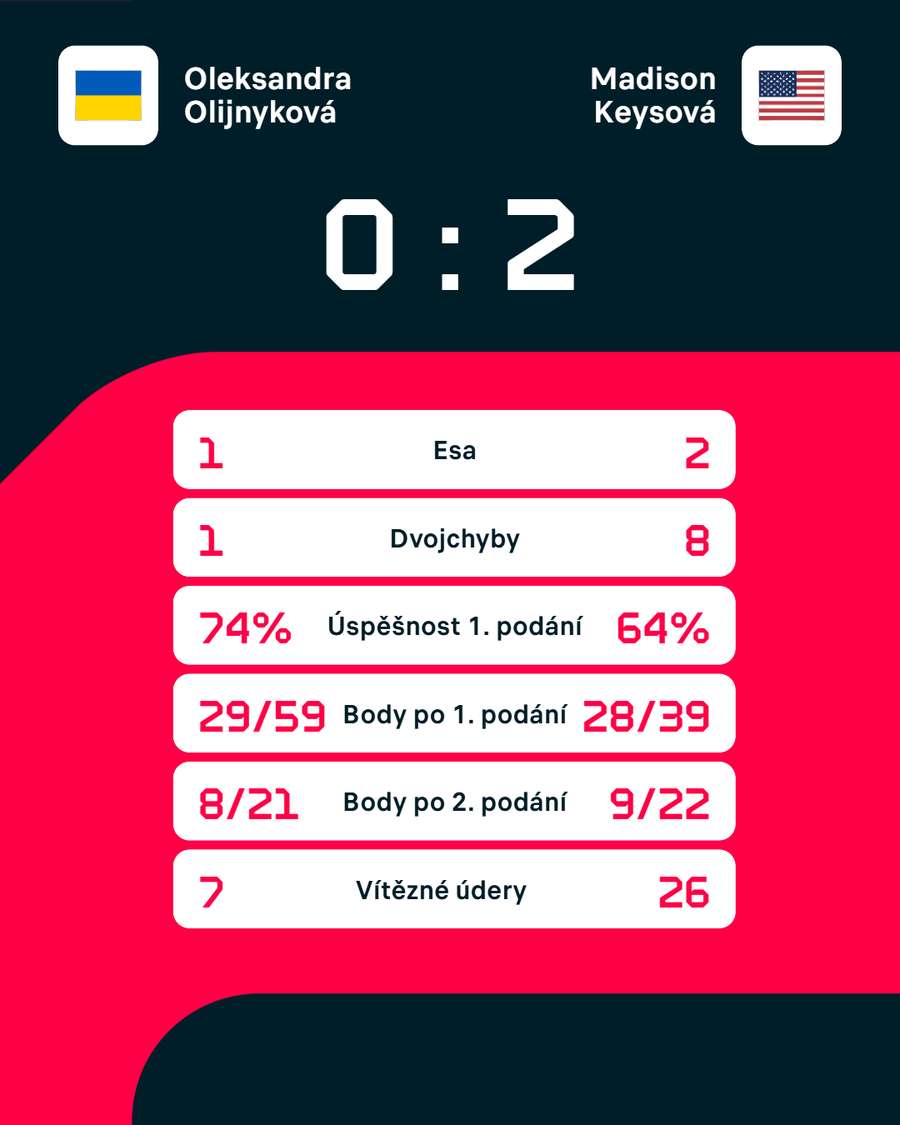 Statistiky utkání.