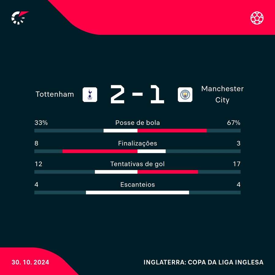 As estatísticas de Tottenham 2x1 Manchester City