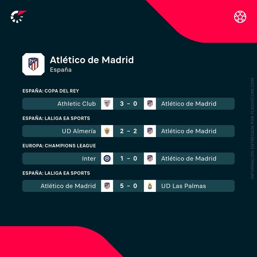 Últimos partidos del Atlético de Madrid