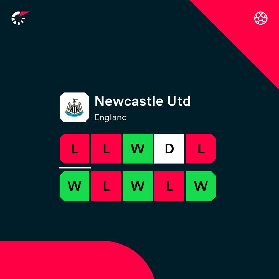 Newcastle have four wins in their last 10