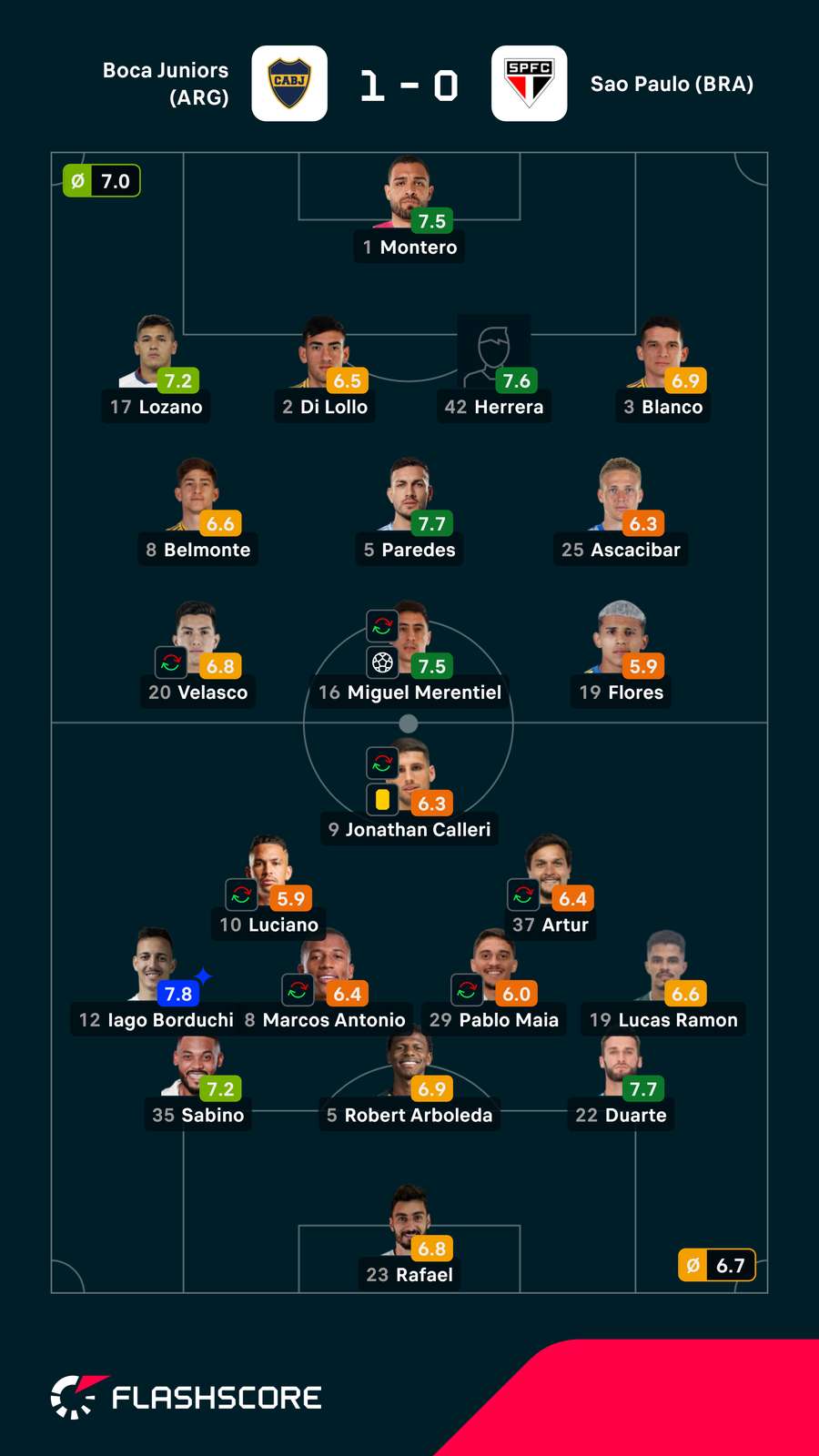 Notas dos jogadores Notas dos jogadores