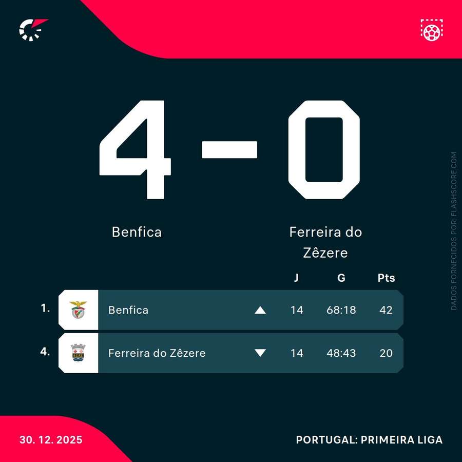 Resultado e classificações Resultado e classificações