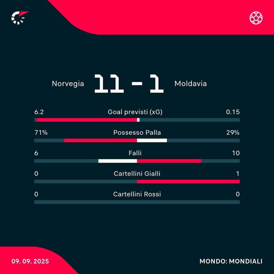 Le statistiche del match Le statistiche del match