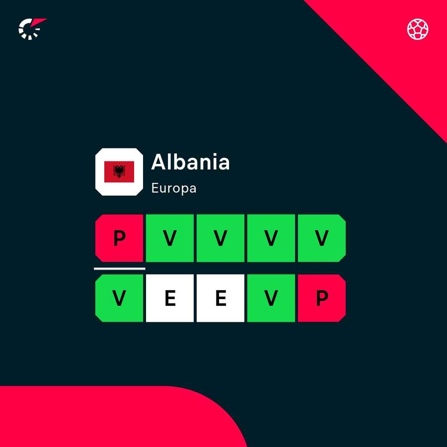 La racha de Albania