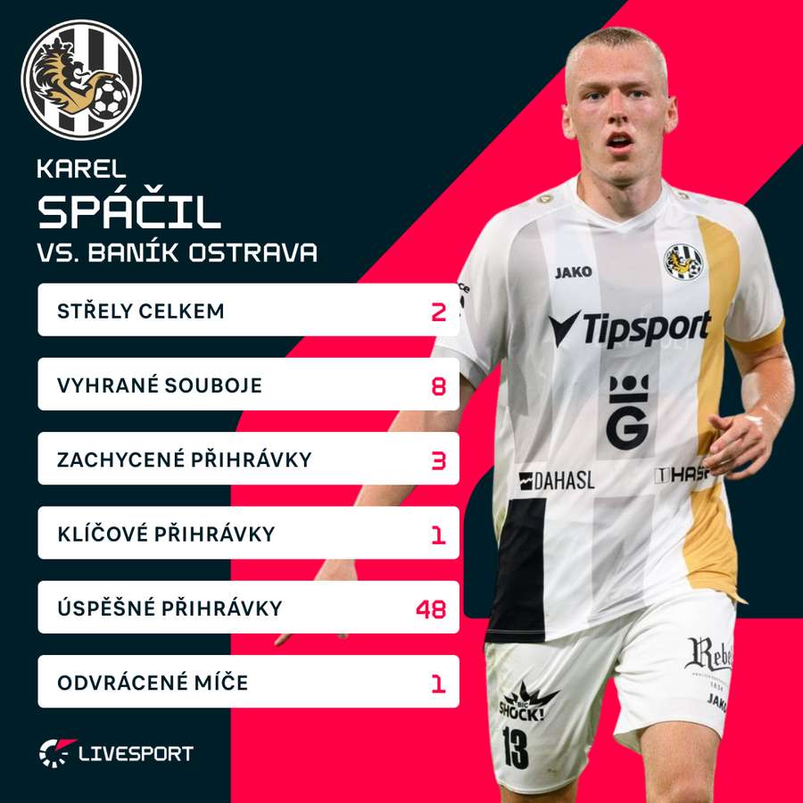 Spáčilovy statistiky proti Baníku. Spáčilovy statistiky proti Baníku.