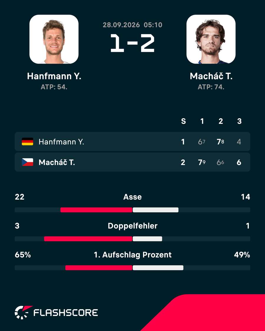 Übersicht Hanfmann vs. Machac