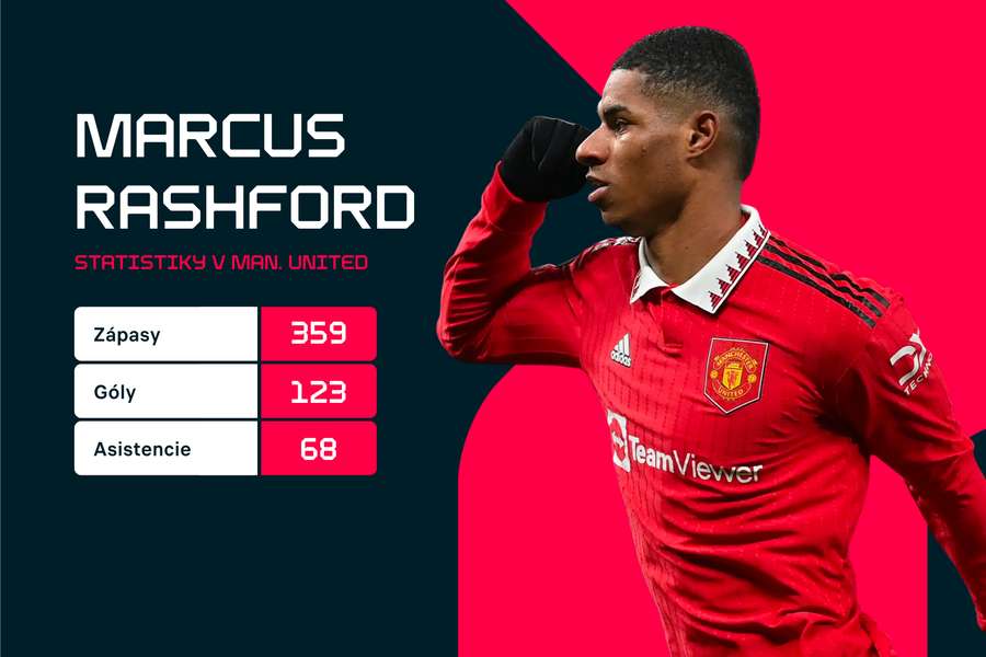 Marcus Rashford a jeho štatistiky v United