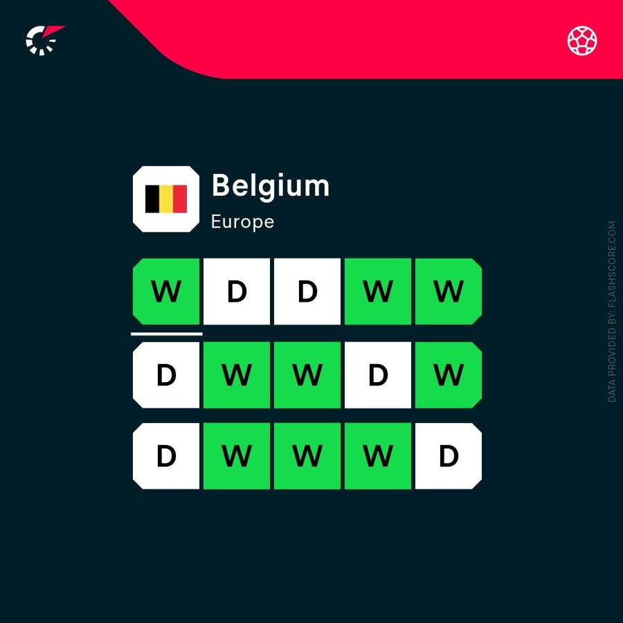 Belgium's recent form