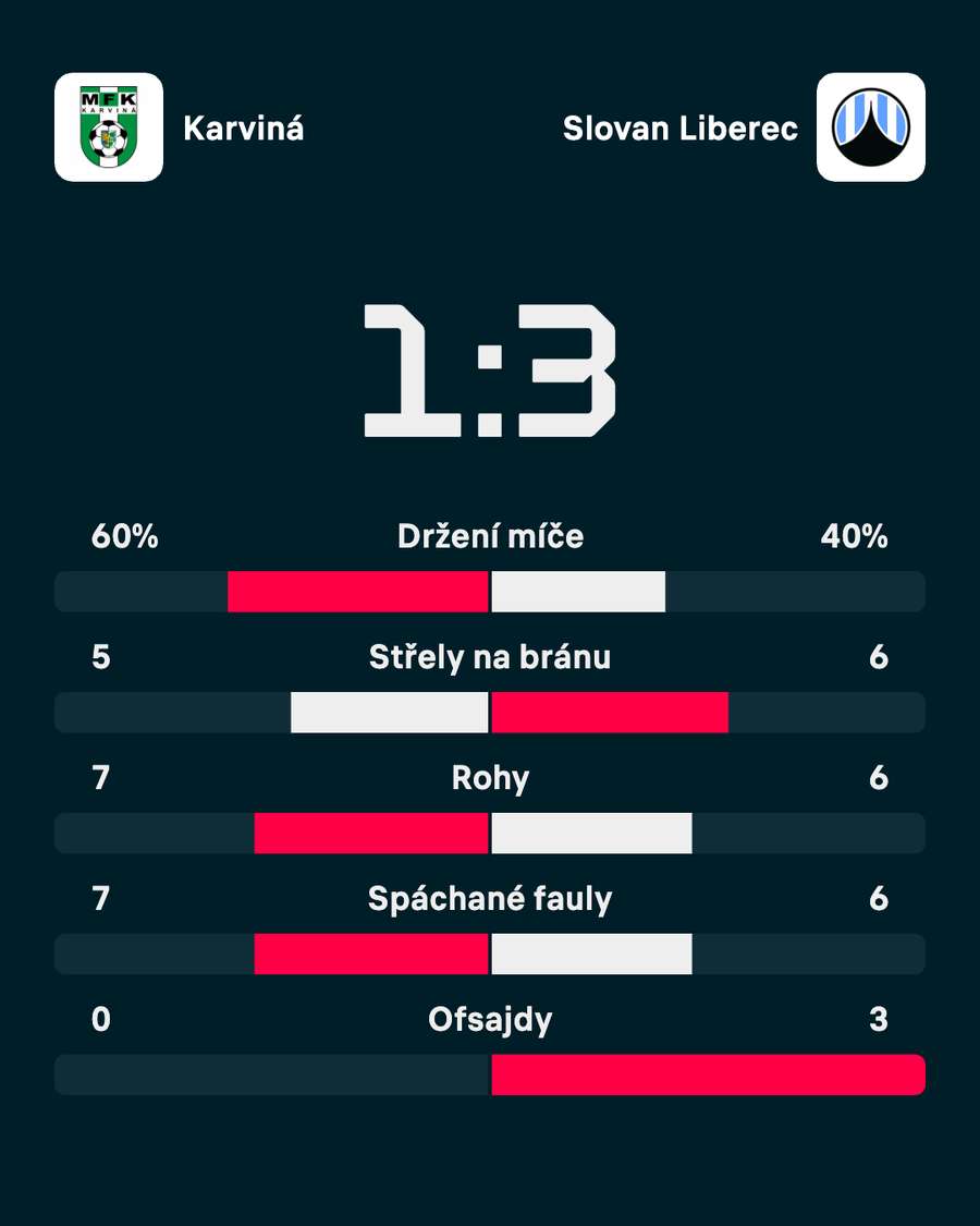 Statistiky zápasu.