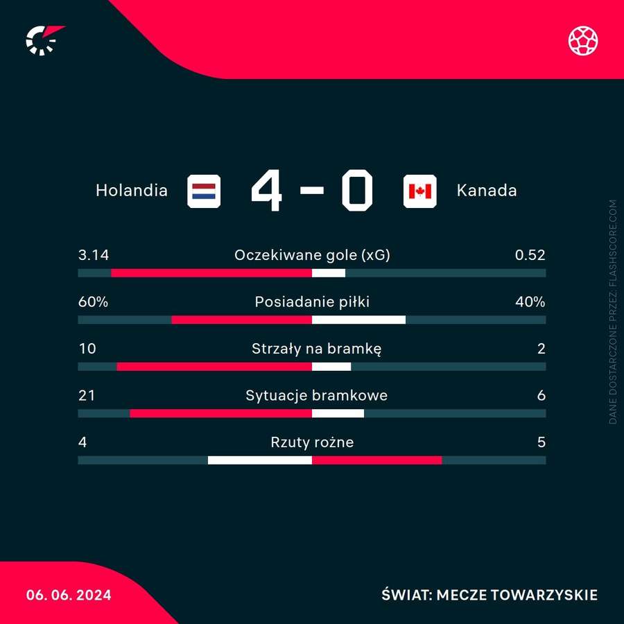 Statystyki meczu Holandia - Kanada