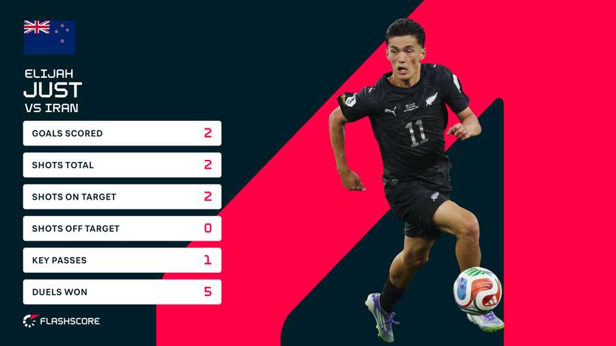 Elijah Just Match Stats Elijah Just Match Stats