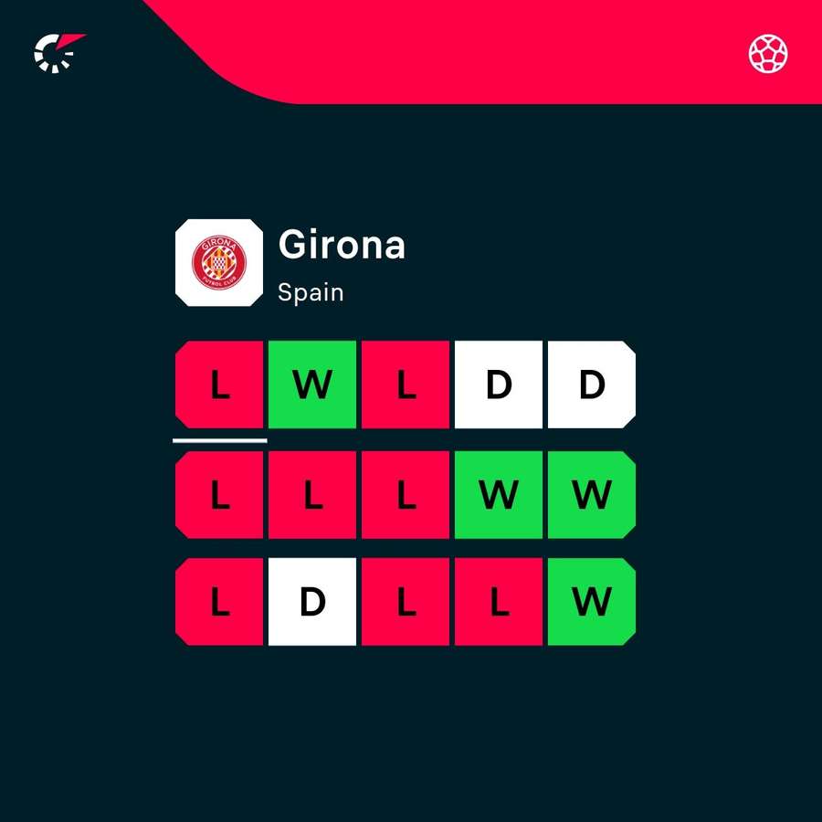 Girona have not been in the best form