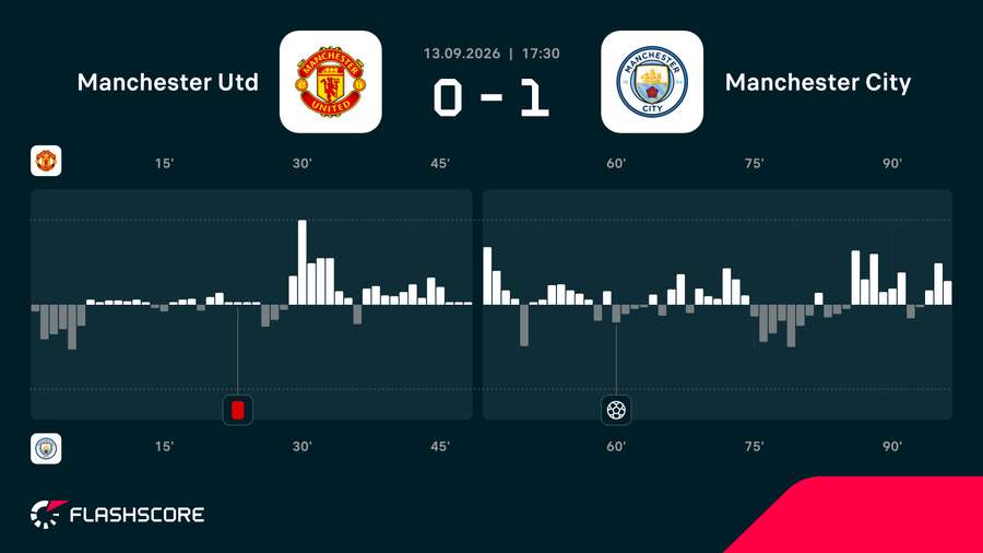 Dynamika meczu Manchester United - Manchester City Dynamika meczu Manchester United - Manchester City