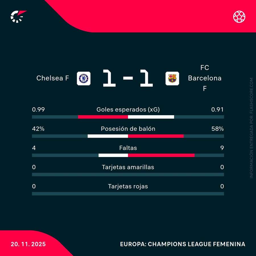 Estadísticas del Chelsea-Barcelona femenino