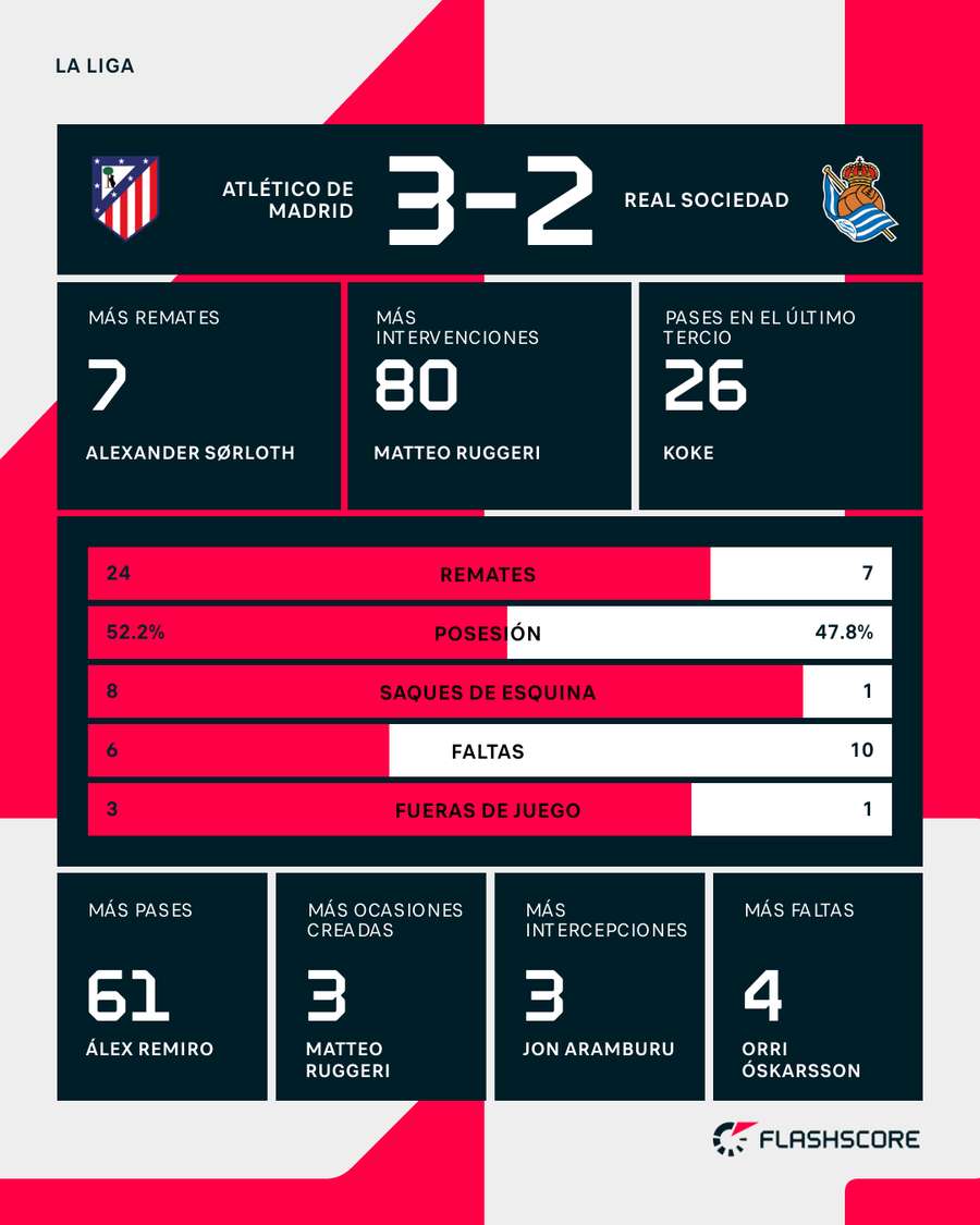 Estadísticas del partido