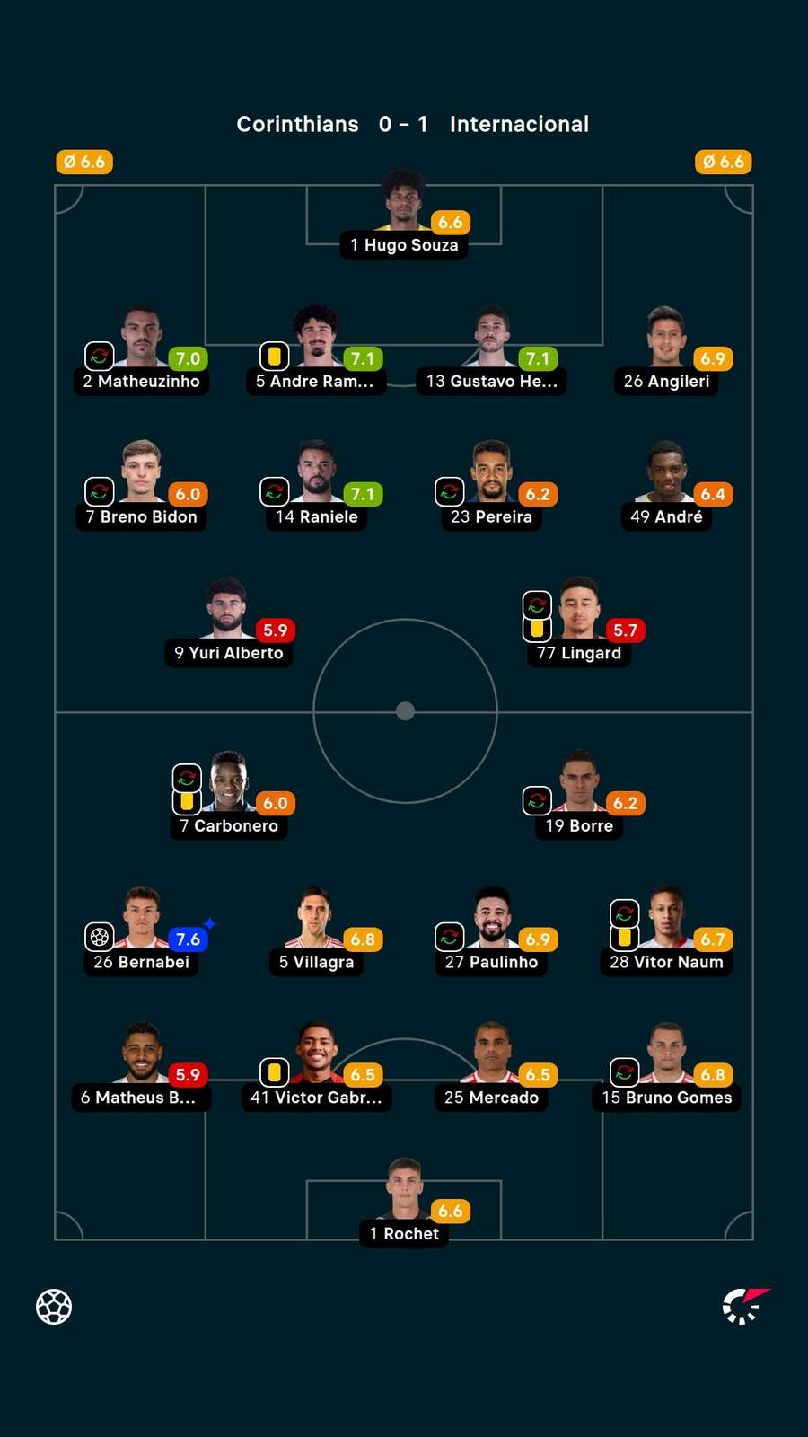 As notas dos jogadores titulares de Corinthians e Internacional na partida