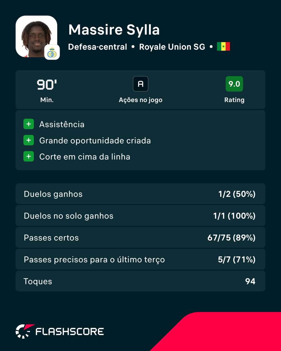 Les principaux chiffres de Sylla Les principaux chiffres de Sylla