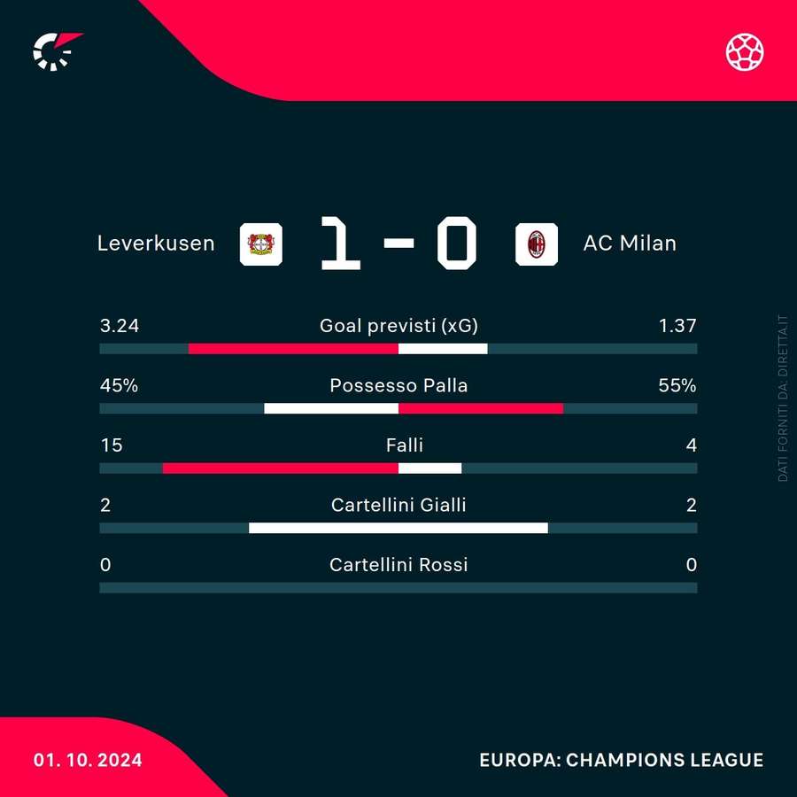 Le statistiche di Bayer Leverkusen-Milan