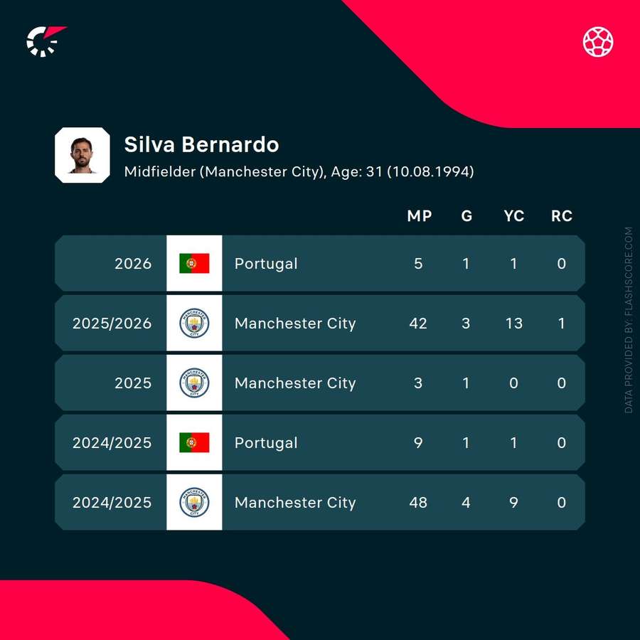 Bernardo Silva's recent stats Bernardo Silva's recent stats