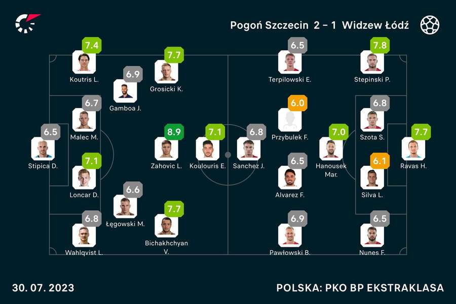 Pomeczowe oceny zawodników