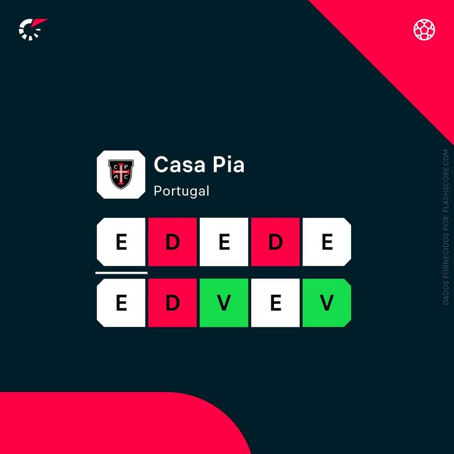 Forma do Casa Pia