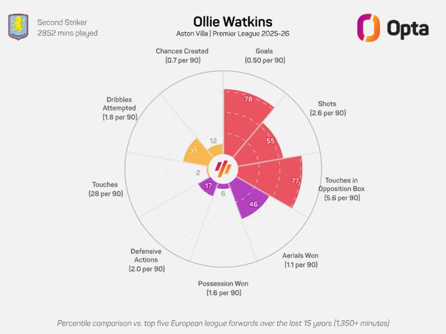 Ollie Watkins' radar graphic - Premier League 2025/26 Ollie Watkins' radar graphic - Premier League 2025/26