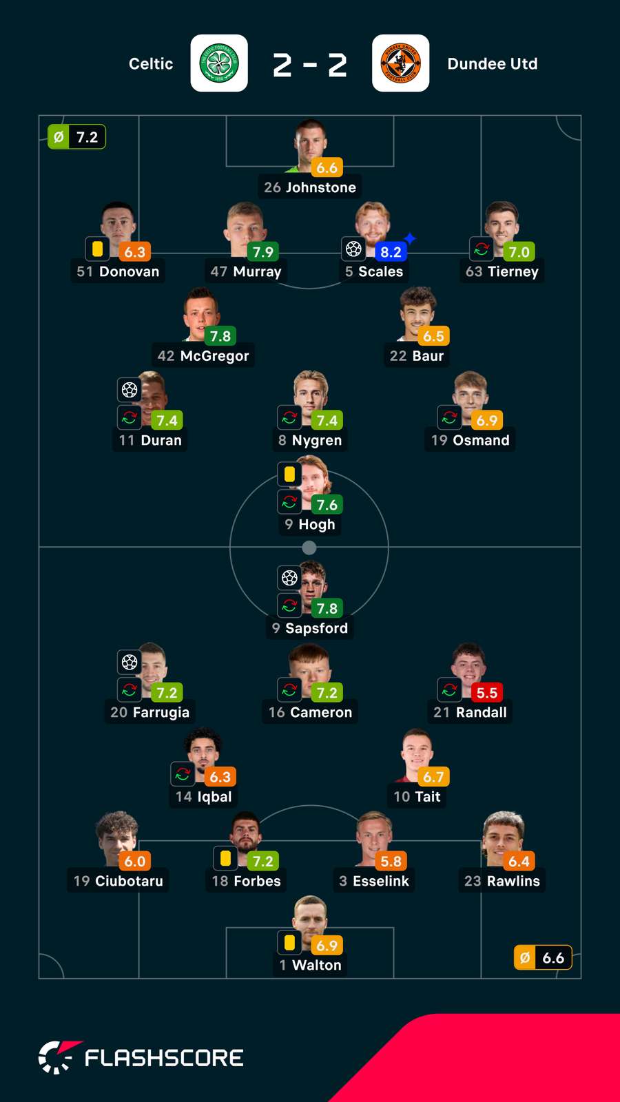 Notas finais dos jogadores Notas finais dos jogadores