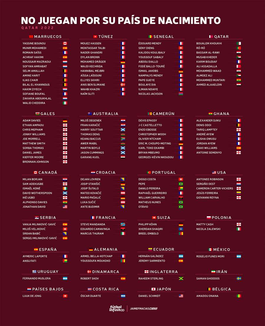 Lista de futbolistas que jugaran el Mundial con selecciones distintas de su país de nacimiento.