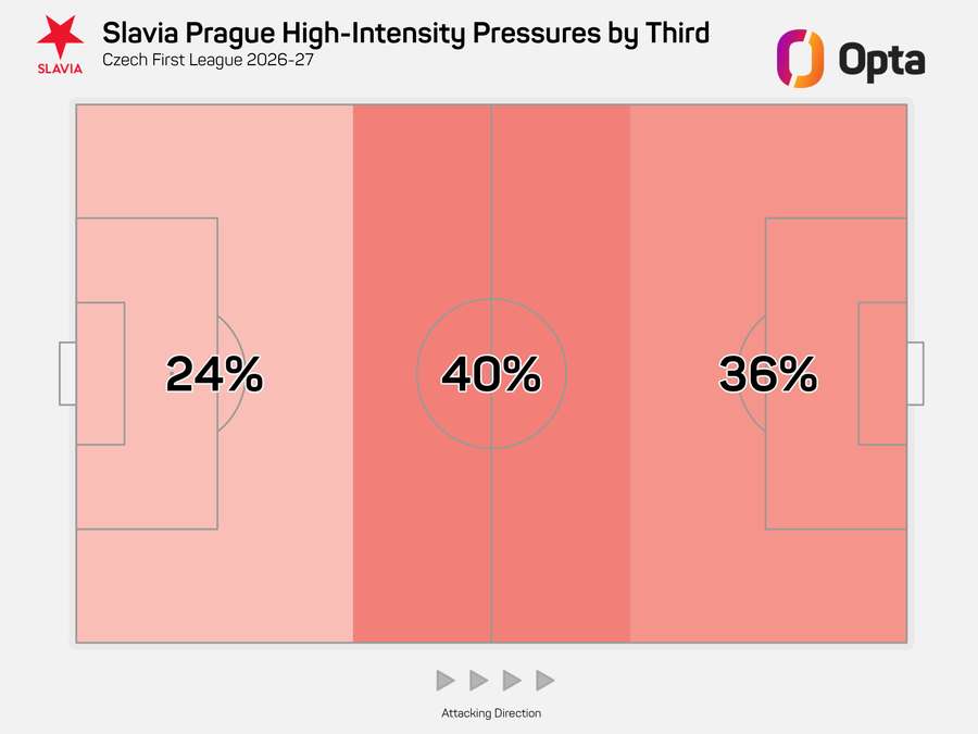 Znázornění intenzity presinku Slavie v různých třetinách hřiště. Znázornění intenzity presinku Slavie v různých třetinách hřiště.