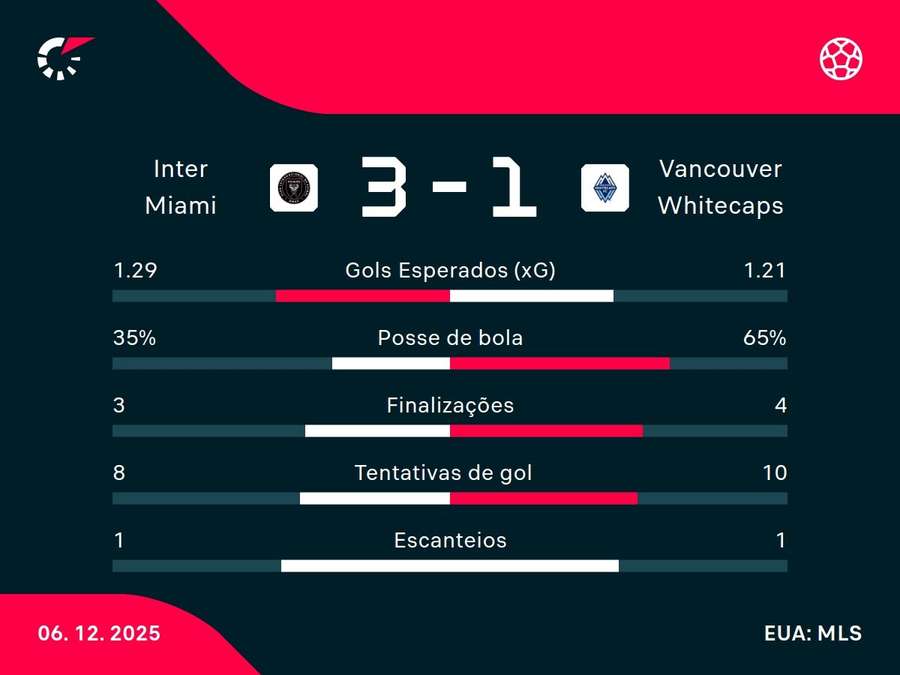 As estatísticas de Inter Miami x Vancouver Whitecaps