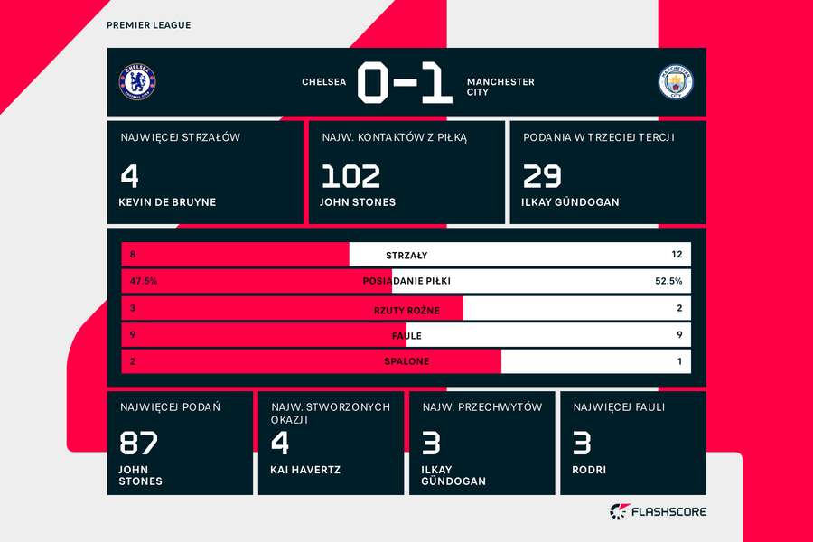 Statystyki spotkania Chelsea - Manchester City