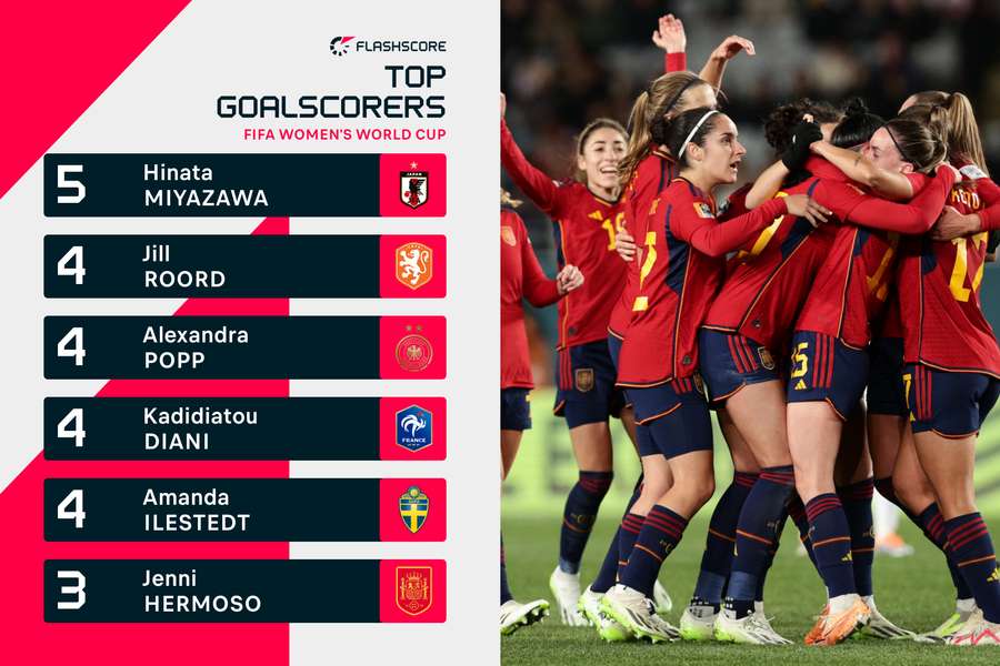 Spain's Jenni Hermoso could move up the goalscoring charts