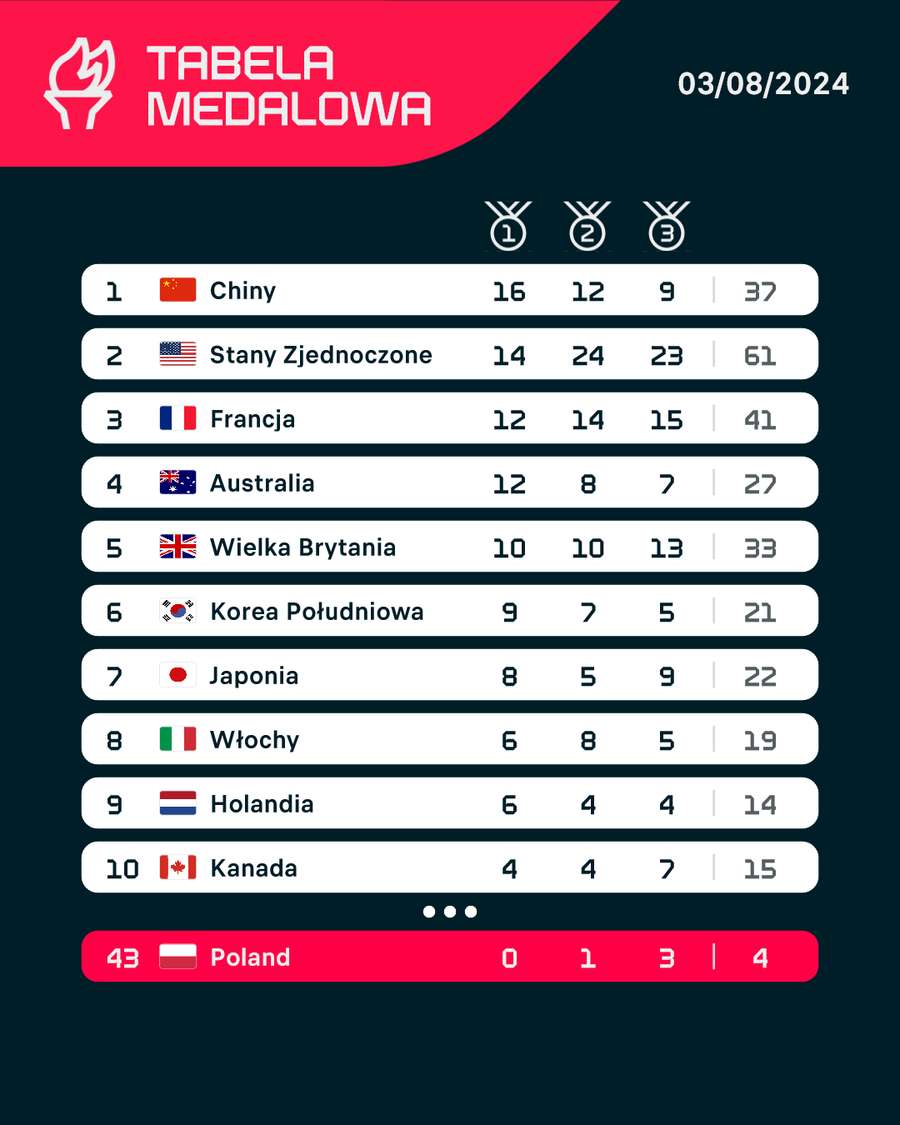 Tabela medalowa Letnich Igrzysk Olimpijskich 2024 przed rozgrywkami 4 sierpnia