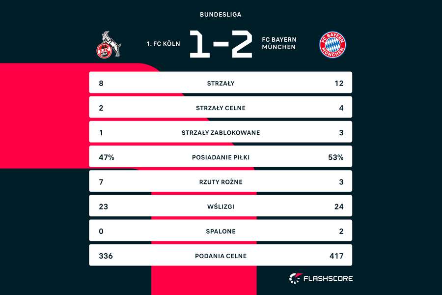 Statystyki z meczu Koeln - Bayern Monachium
