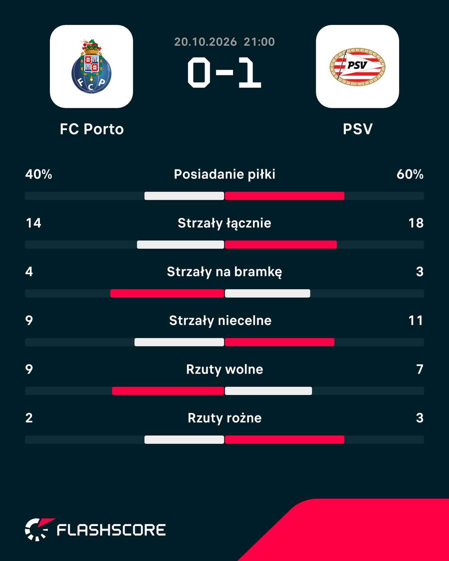 Statystyki meczu Porto - PSV Eindhoven Statystyki meczu Porto - PSV Eindhoven