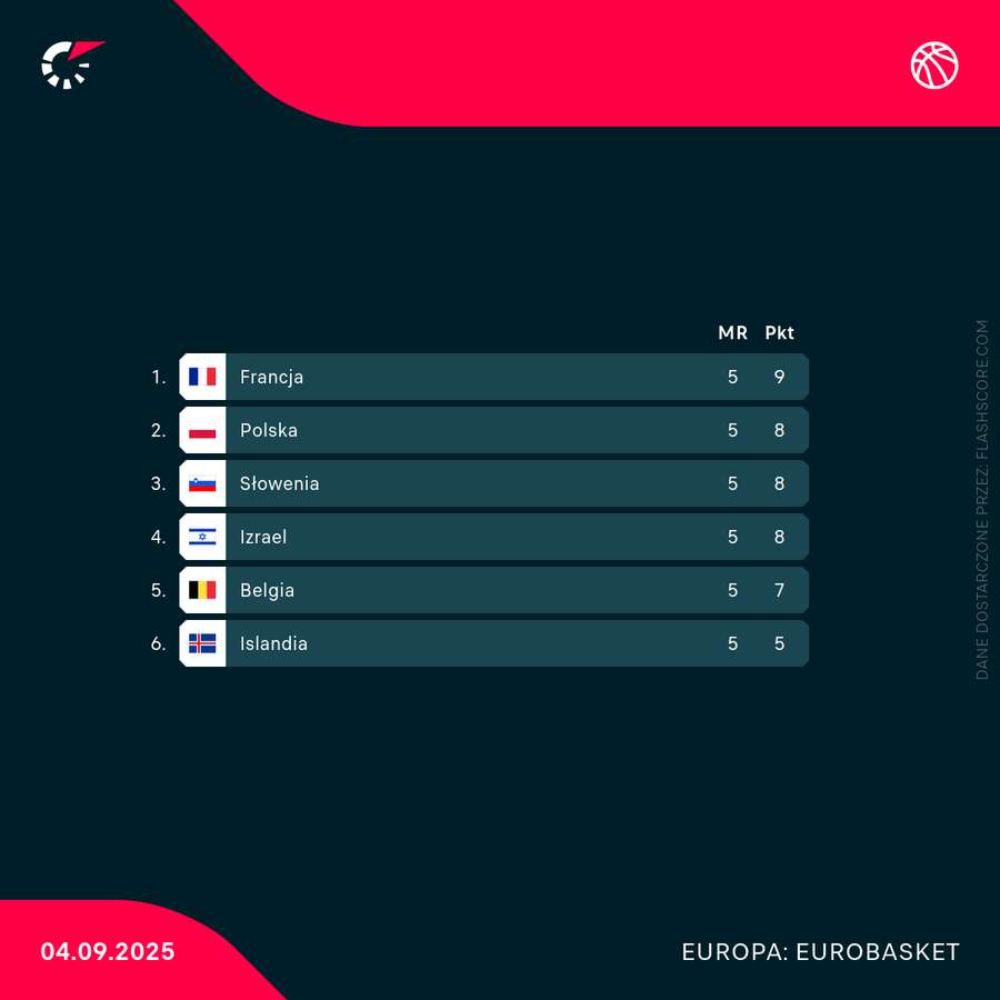 Końcowa tabela po fazie grupowej Eurobasketu