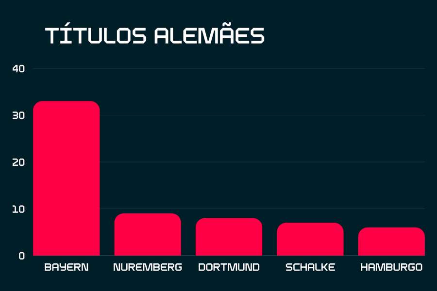 Os maiores campeões nacionais da Alemanha