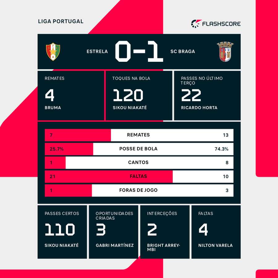 Os números finais da partida Os números finais da partida