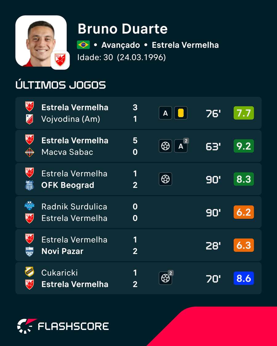 As últimas exibições de Bruno Duarte