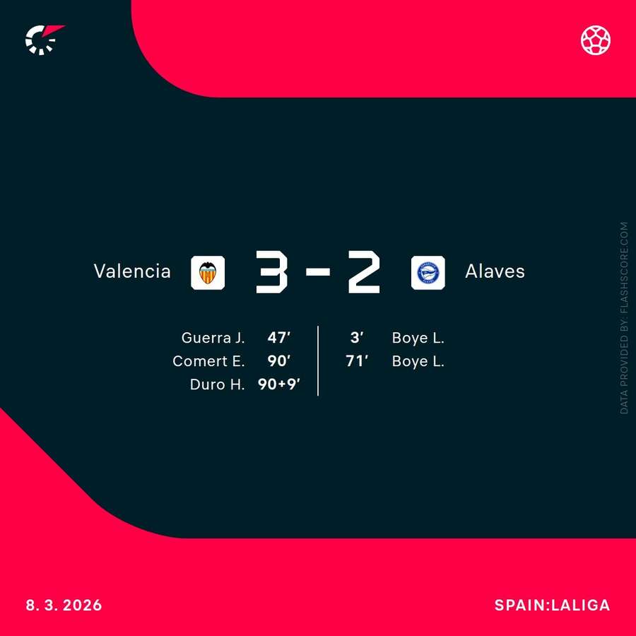 Valencia left it late against Alaves Valencia left it late against Alaves