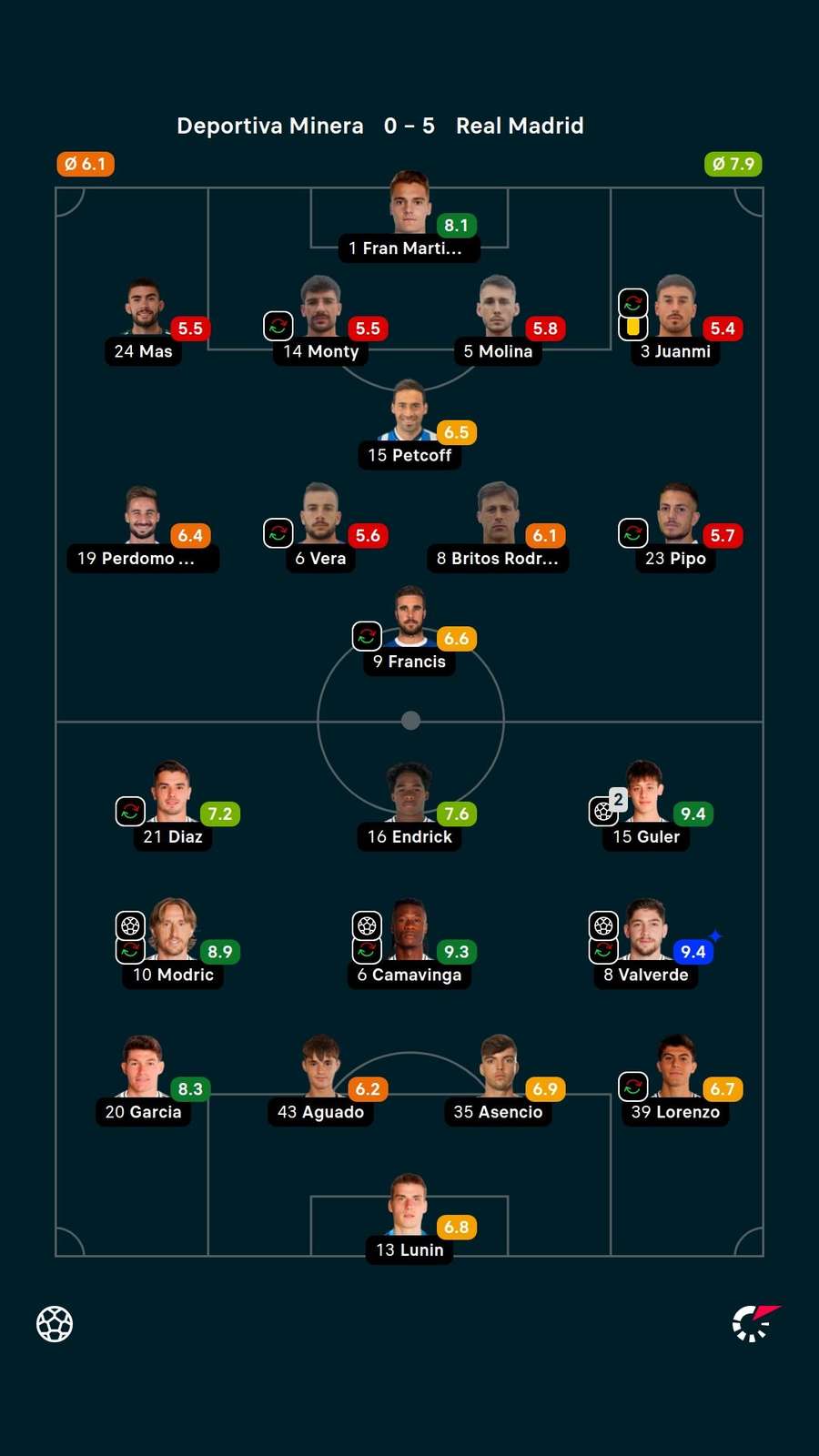 Player ratings