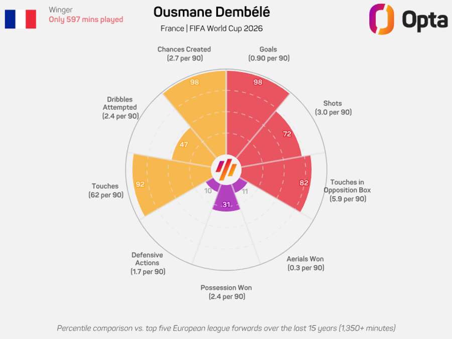O gráfico-radar de Dembélé O gráfico-radar de Dembélé
