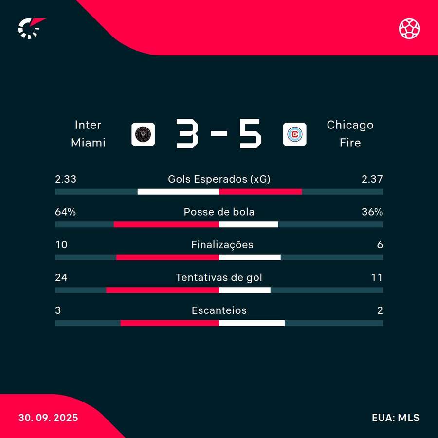 As estatísticas da vitória do Chicago Fire sobre o Inter Miami